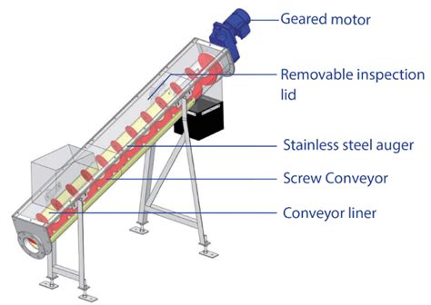 screw conveyor powder|schematic diagram of screw conveyor.